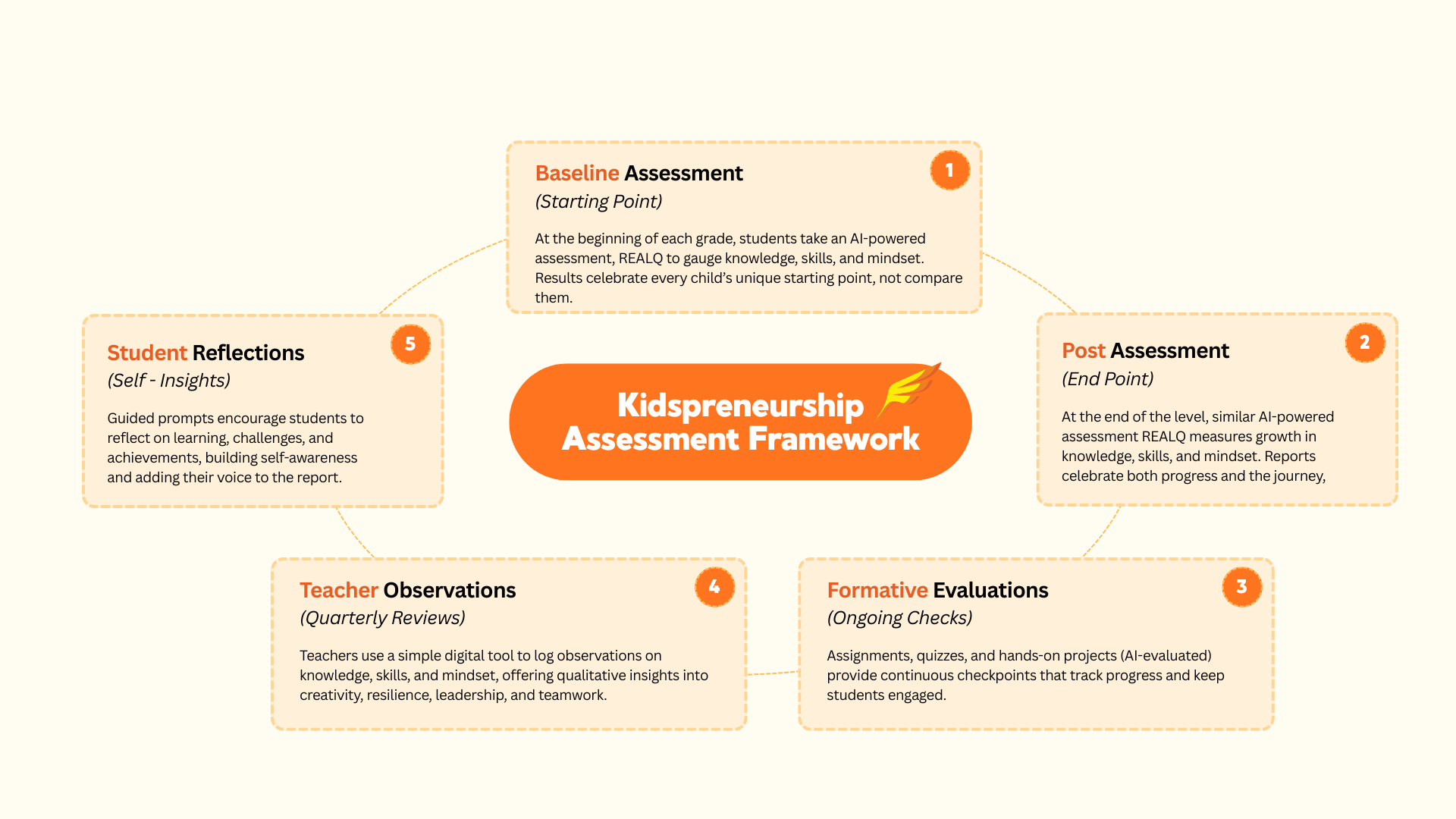 Assessment in Education 7